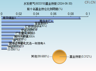 603318基金持仓图