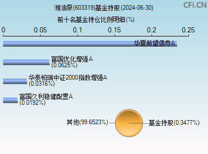 603319基金持仓图