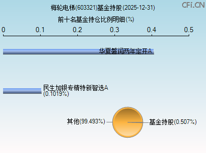 603321基金持仓图