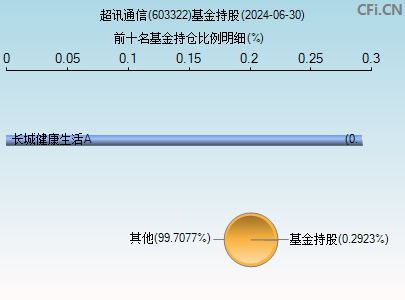 603322基金持仓图