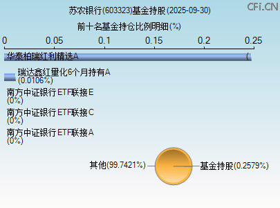 603323基金持仓图 603323基金持仓图