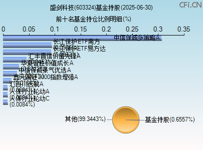 603324基金持仓图