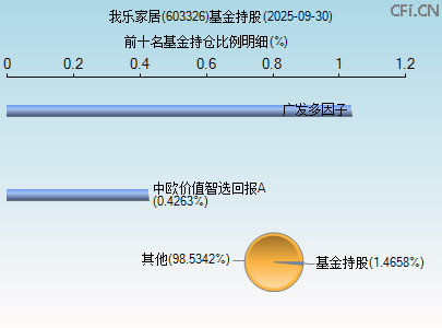 603326基金持仓图