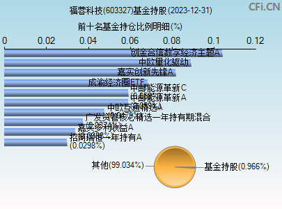 603327基金持仓图