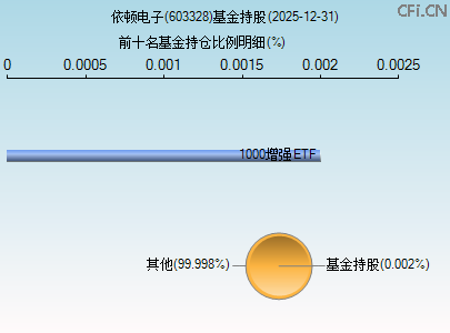 603328基金持仓图 603328基金持仓图