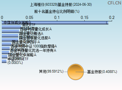 603329基金持仓图