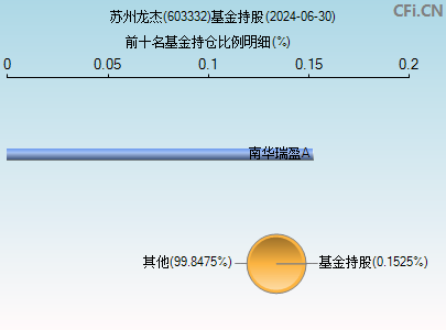 603332基金持仓图