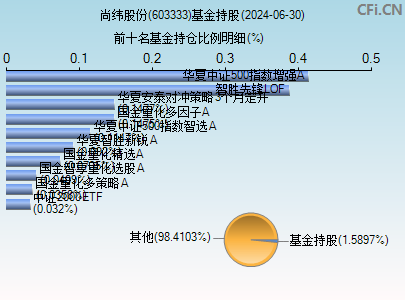 603333基金持仓图