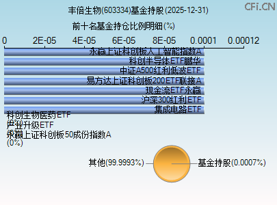 603334基金持仓图