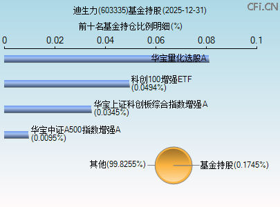 603335基金持仓图