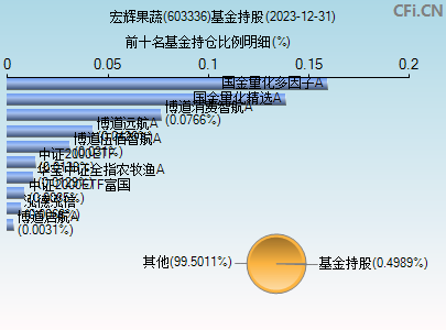 603336基金持仓图