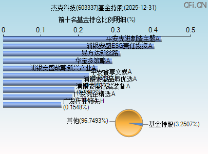 603337基金持仓图