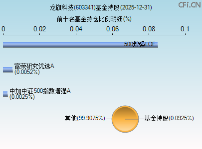 603341基金持仓图