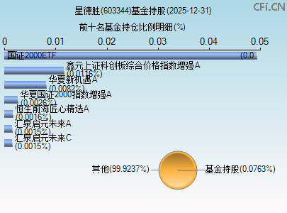 603344基金持仓图 603344基金持仓图