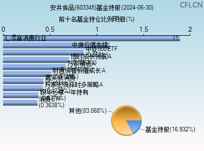 603345基金持仓图