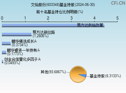 603348基金持仓图