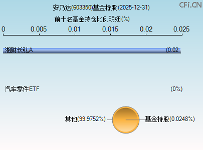 603350基金持仓图 603350基金持仓图