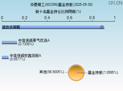 603356基金持仓图 603356基金持仓图