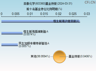 603360基金持仓图