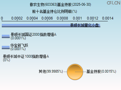 603363基金持仓图