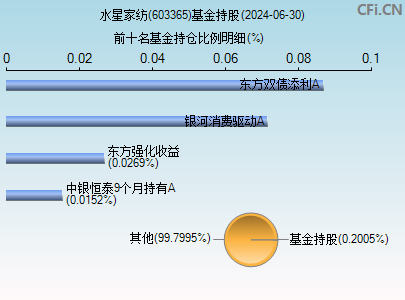 603365基金持仓图