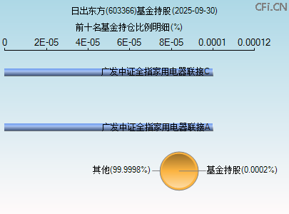 603366基金持仓图 603366基金持仓图