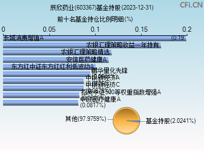 603367基金持仓图