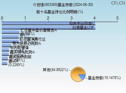 603369基金持仓图