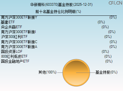 603370基金持仓图 603370基金持仓图