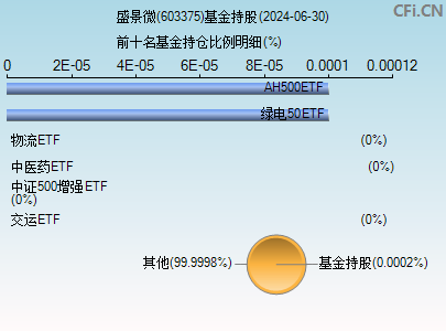 603375基金持仓图