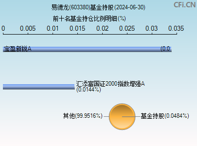 603380基金持仓图