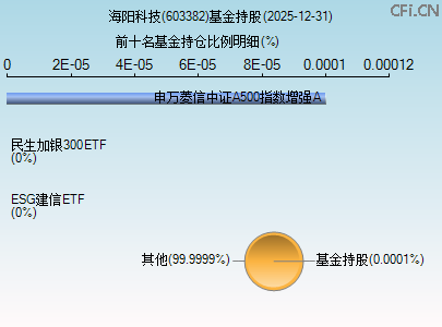 603382基金持仓图