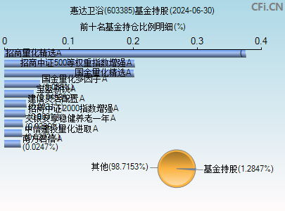 603385基金持仓图