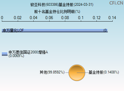 603386基金持仓图