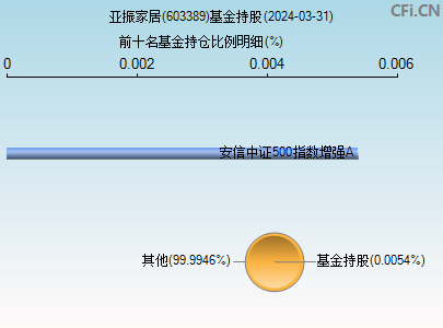 603389基金持仓图