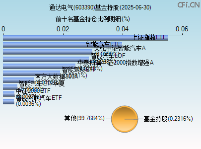 603390基金持仓图 603390基金持仓图