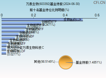 603392基金持仓图