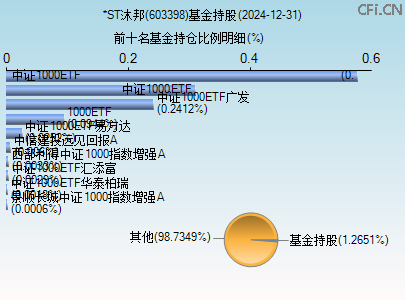 603398基金持仓图 603398基金持仓图