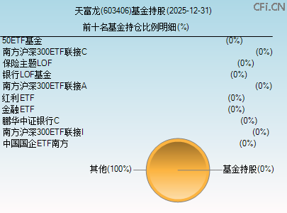 603406基金持仓图