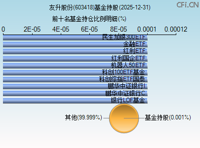 603418基金持仓图 603418基金持仓图
