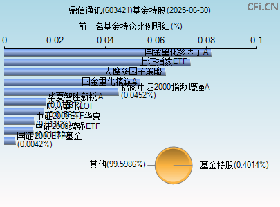 603421基金持仓图