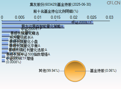 603429基金持仓图