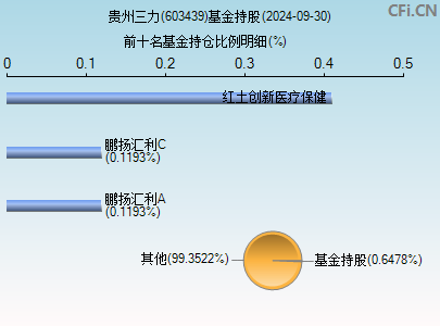 603439基金持仓图