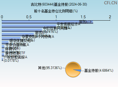 603444基金持仓图