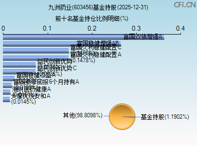 603456基金持仓图