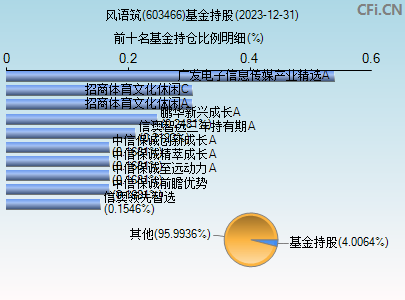 603466基金持仓图