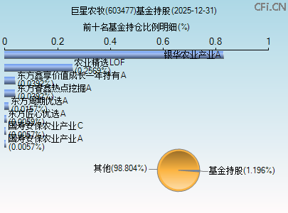 603477基金持仓图