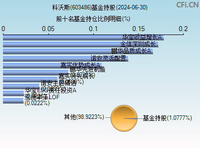 603486基金持仓图