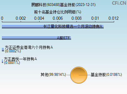 603488基金持仓图