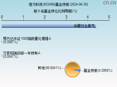 603496基金持仓图